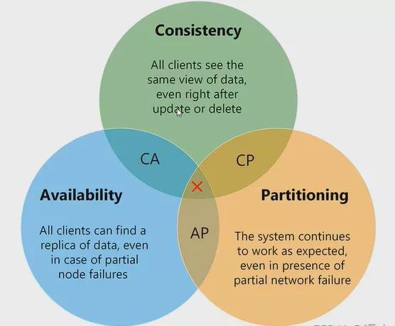 分布式系统，从CAP定理说起