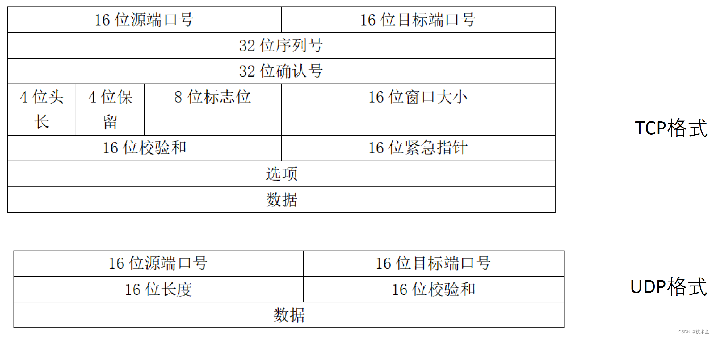 UDP的可靠性传输
