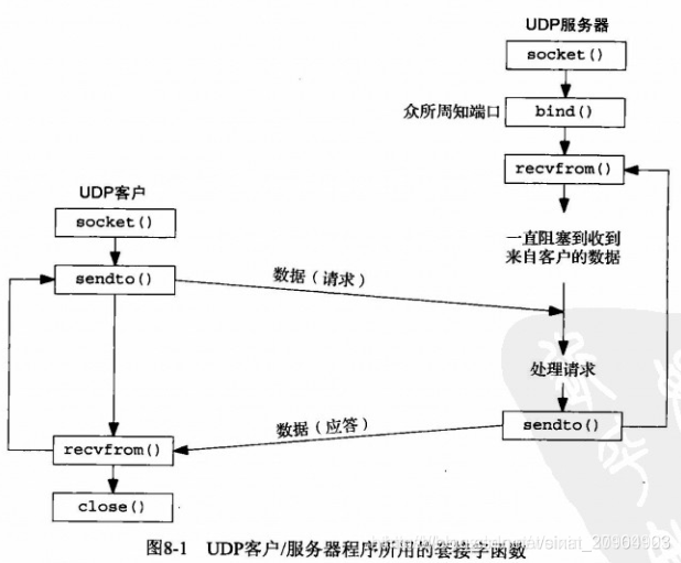 网络编程-UDP