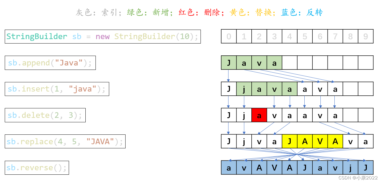 Java 的 String、StringBuffer 和 StringBuilder(一文讲透)-阿里云开发者社区