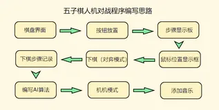 Tkinter模块GUI界面化编程实战（七）——人机对战五子棋（含超详解及完整源码、完整程序免费下载链接）