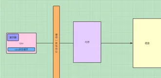 CPU 缓存 内存 本地磁盘之间的关系