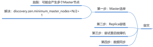 Elasticsearch的分布式原理