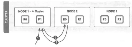 ElasticSearch 简单查询流程