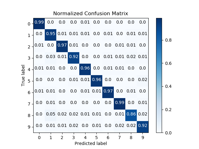 机器学习模型可视化：基于sklearn和Matplotlib的库​scikit-plot