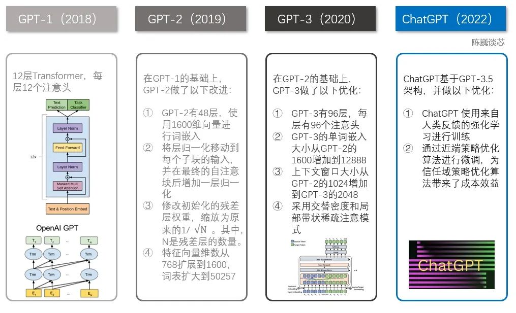 Chatgpt发展历程、原理、技术架构详解和产业未来（下） 阿里云开发者社区