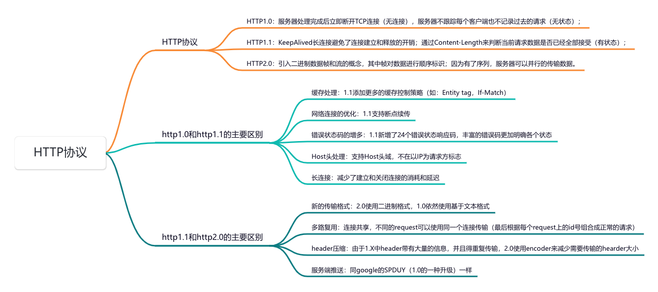 从零开始掌握HTTP协议:全面详解1.0、1.1和2.0