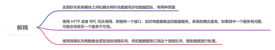 秒杀系统优化：用解耦提升系统性能的秘诀！