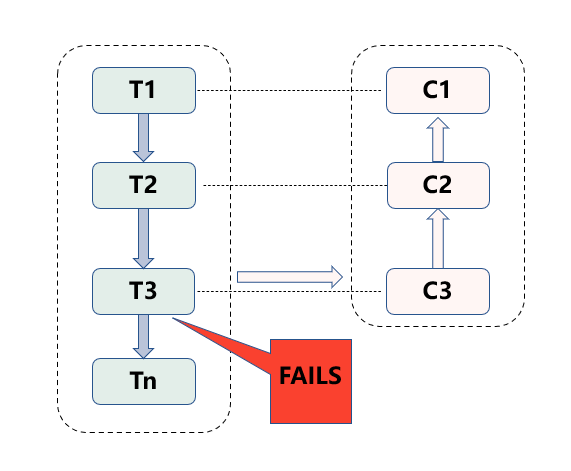 长事务管理不再难：Saga模式全面解析