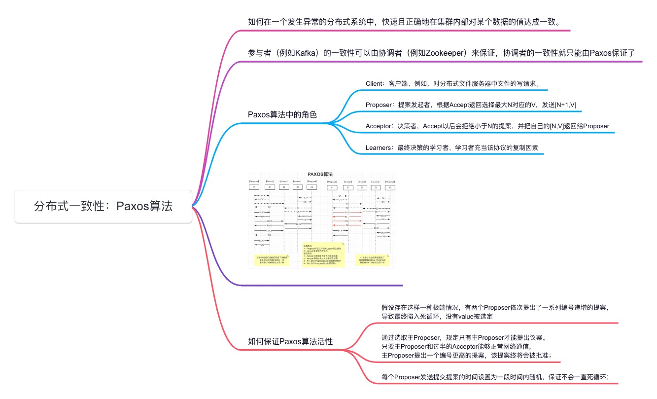破解Paxos活性难题：分布式一致性的终极指南