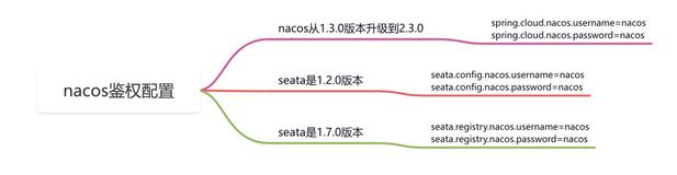 升级指南：从Nacos 1.3.0 到 2.3.0，并兼容 Seata 的鉴权配置