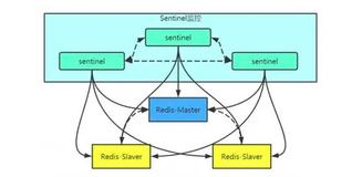 Redis Sentinel：秒杀系统背后的可靠性保障神器！