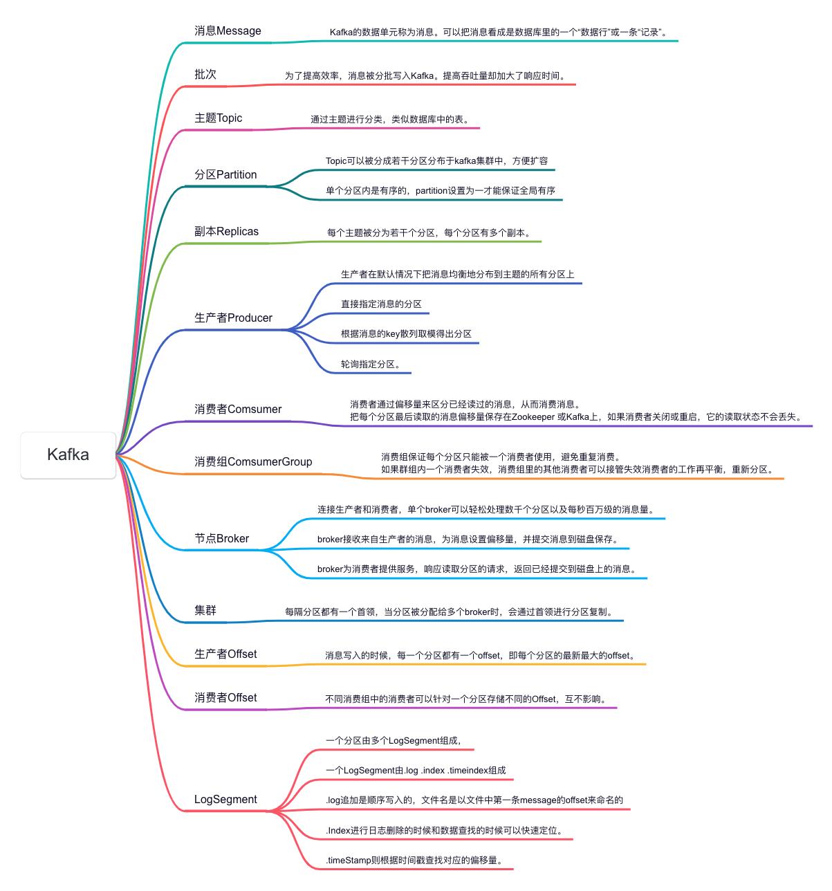 高效处理大数据：Kafka的13个核心概念详解