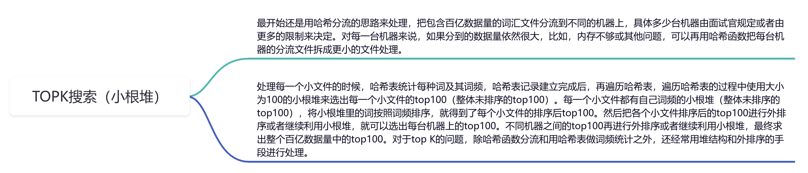 从海量数据中挖出TOP100热词，这个算法太绝了！