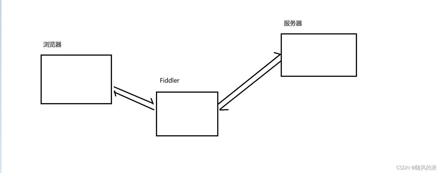 HTTP协议格式及 fiddler 的使用