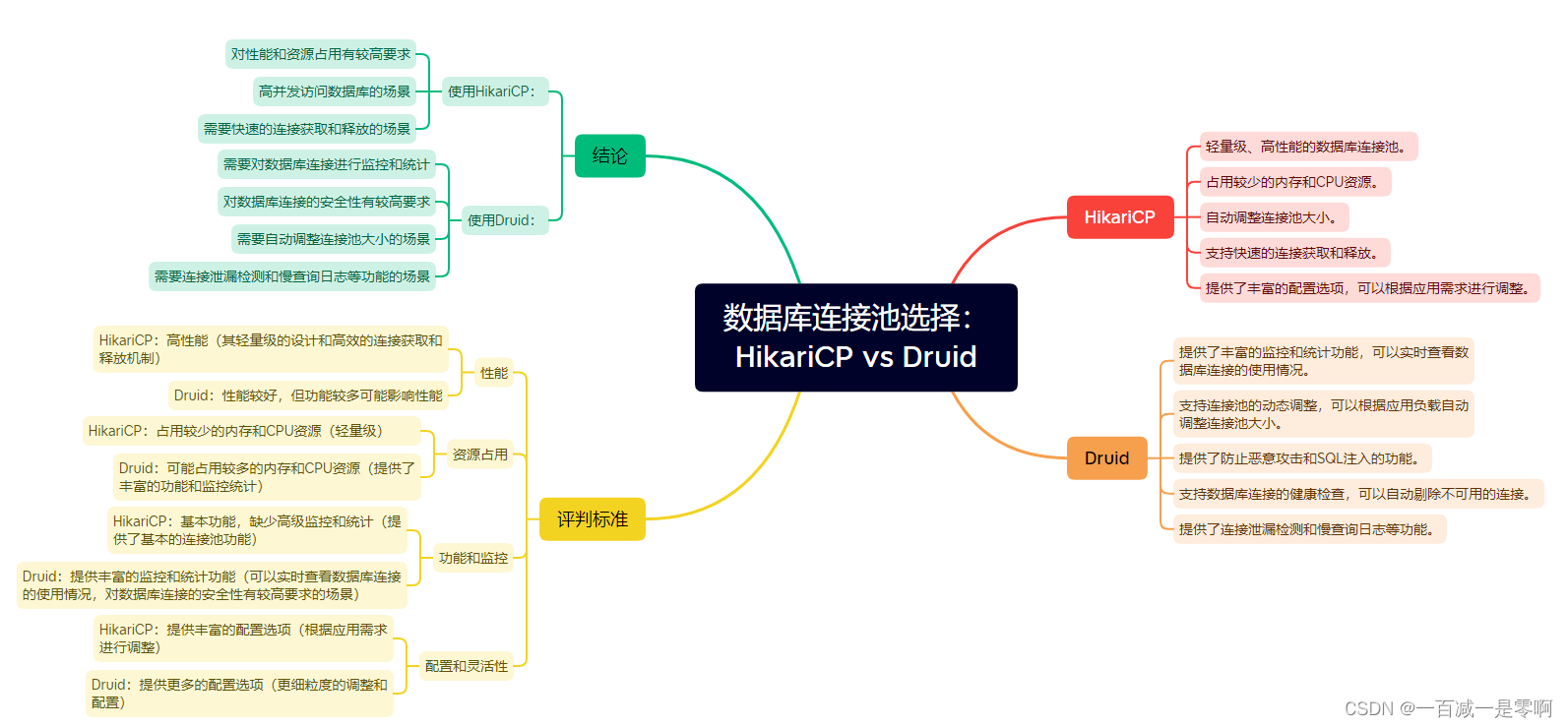 数据库连接池选择：HikariCP vs Druid