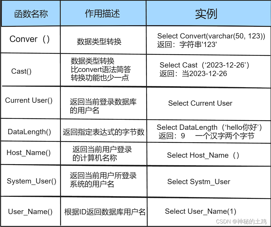 T-sql 高级查询（ 5*函数 联接 分组 子查询）