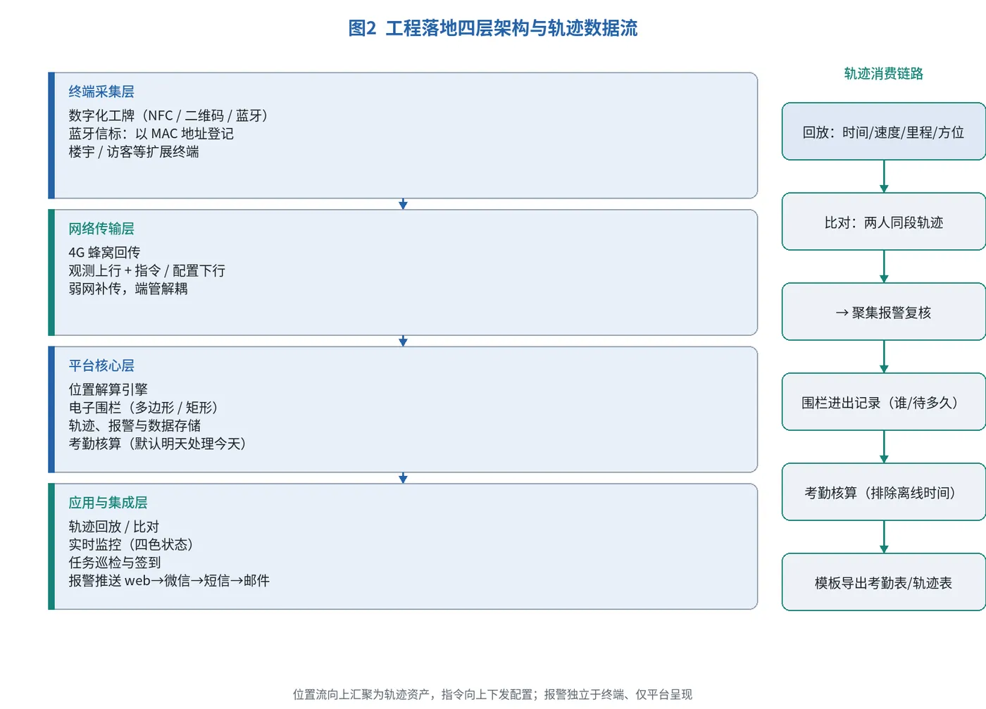 图2_工程落地四层架构与轨迹数据流.png