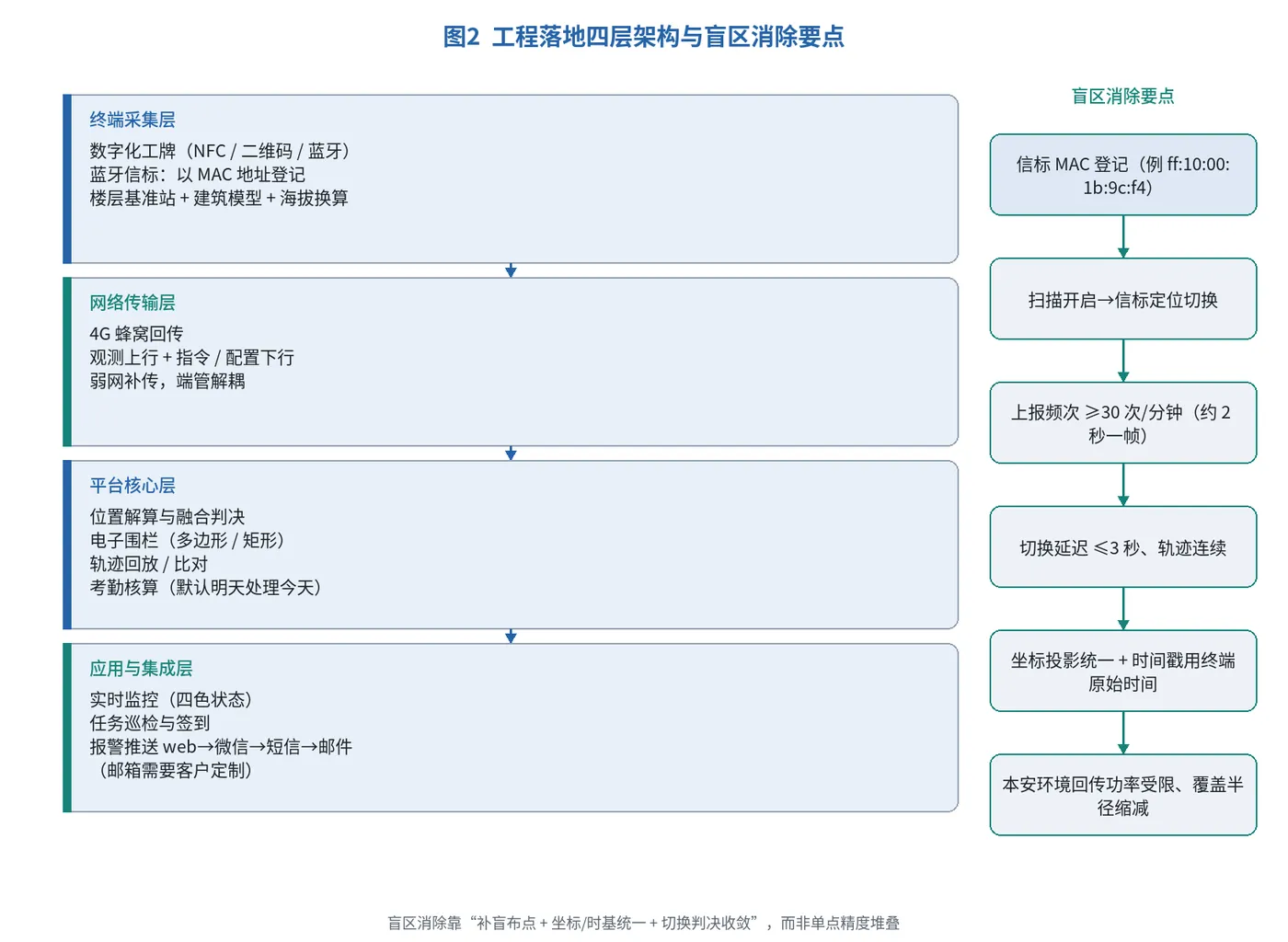 图2_工程落地四层架构与盲区消除要点.png