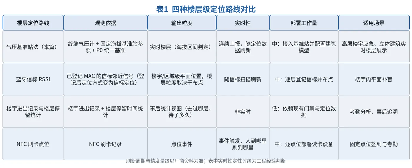 表1_楼层级定位四路线对比.png