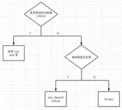 一文学会爬虫技巧