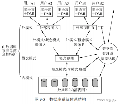 【软件设计师—基础精讲笔记3】第三章 数据库系统