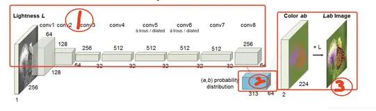 计算机视觉PyTorch实现图像着色 - （二）