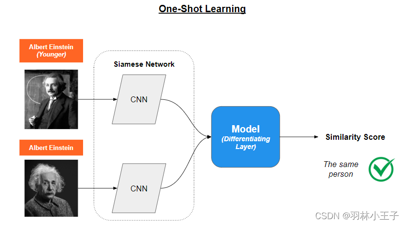 Zero-Shot, One-Shot, And Few-Shot Learning概念介绍-阿里云开发者社区