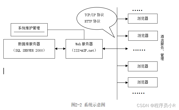 ASP.NET城市酒店信息系统源码及论文