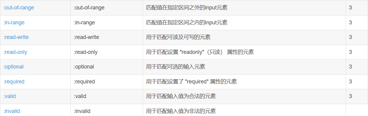 Day02 了解Html+CSS的学习内容Css属性 内边距 外边距呀 边框 选择器 实操（三）-阿里云开发者社区