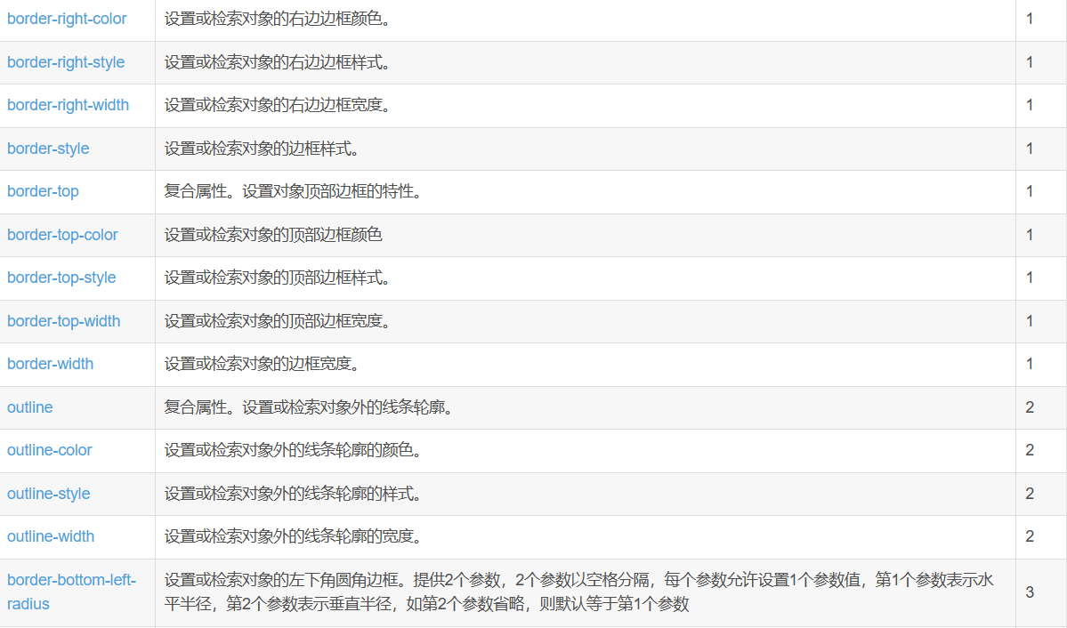 Day02 了解Html+CSS的学习内容Css属性 内边距 外边距呀 边框 选择器 实操（一）-阿里云开发者社区