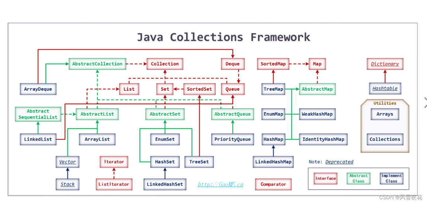 Com.Java.Basis 第八课 JAVA中的数据结构中的集合