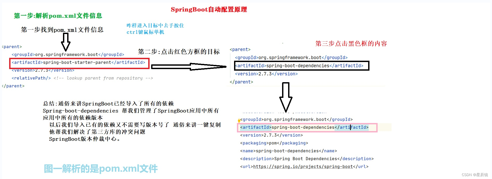 SpringBoot自动配置原理:解析Pom.xml文件《第五课》