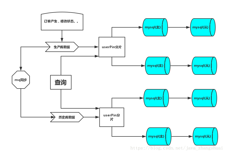数据架构:数据冷热分离实践思考