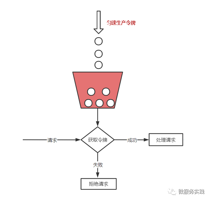 Go 分布式令牌桶限流 + 兜底保障
