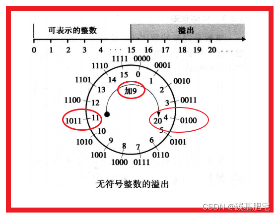 溢出、截断、类型提升:从易错代码入手分析整型数据存储与类型转换 -阿里云开发者社区