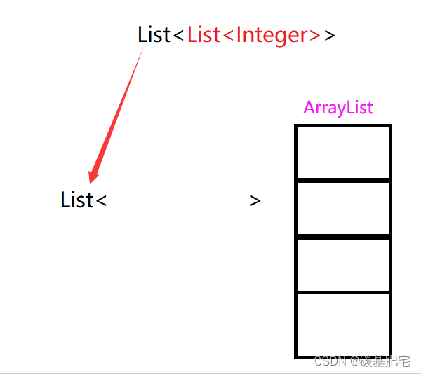 Java集合类ArrayList应用 | 二维数组的集合类表示与杨辉三角实现