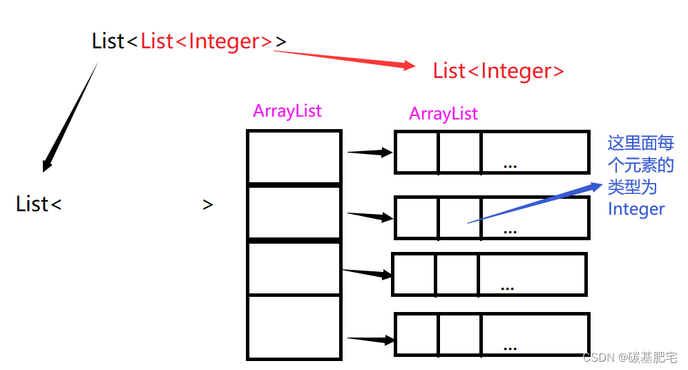 Java集合类ArrayList应用 | 二维数组的集合类表示与杨辉三角实现