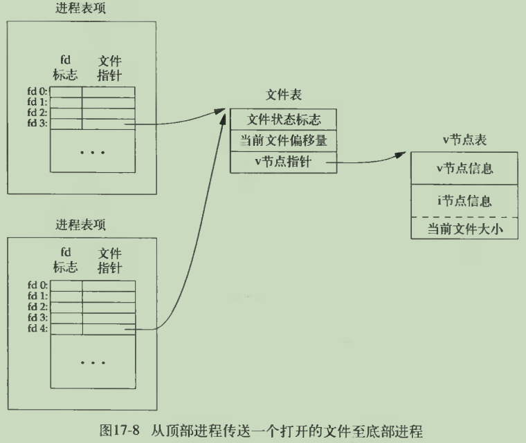 linux中在进程之间传递文件描述符的实现方式