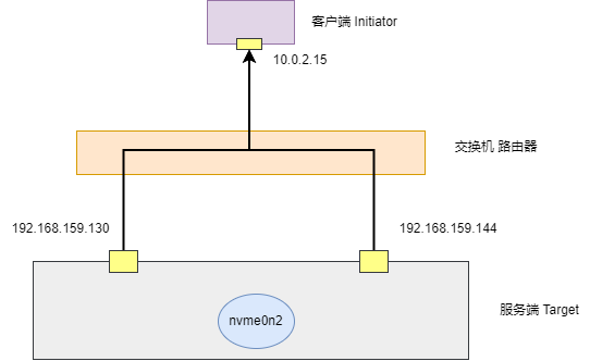 ubuntu上配置multipath