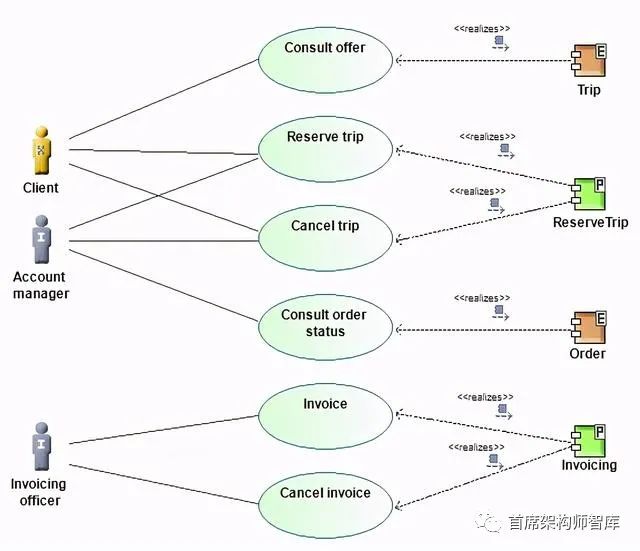 「应用架构」TOGAF建模之应用架构：系统用例图
