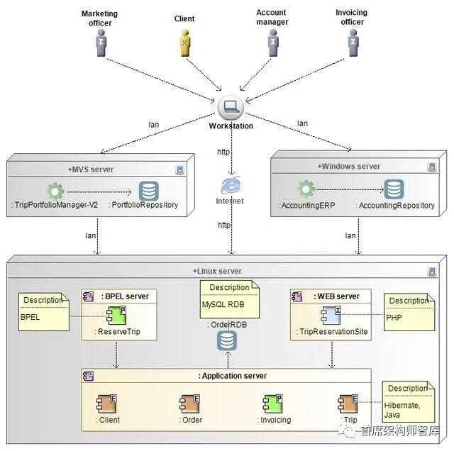 「技术架构」TOGAF建模之技术架构：网络计算硬件图