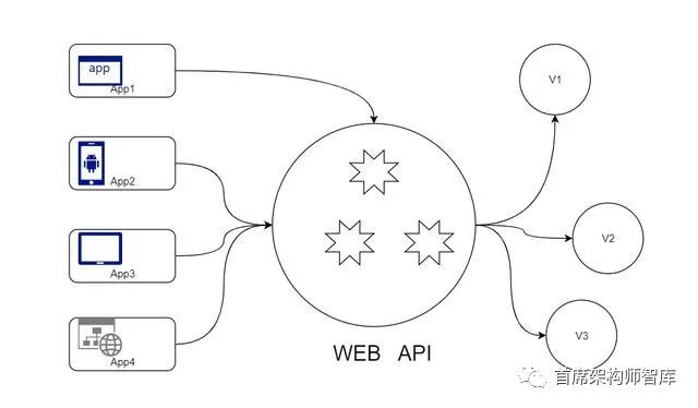 「第二部:容器和微服务架构](13) API和契约的创建发展和版本控制