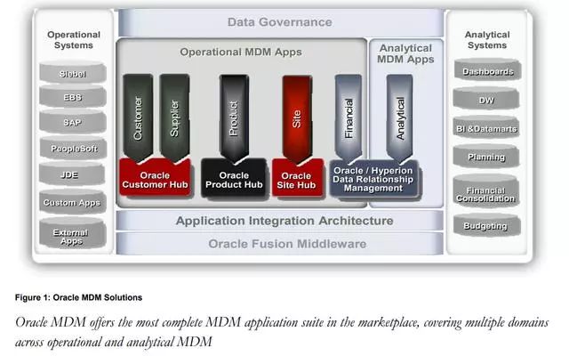 「数据架构」：主数据管理 (MDM)概览和为什么选择主数据管理