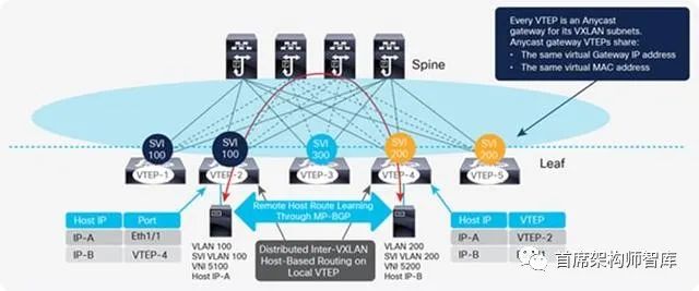 「数据中心」脊叶网络架构：Cisco VXLAN MP-BGP EVPN脊叶网络