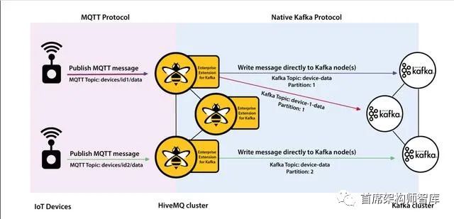 「物联网架构」HiveMQ和Apache Kafka流式处理IoT数据和MQTT消息