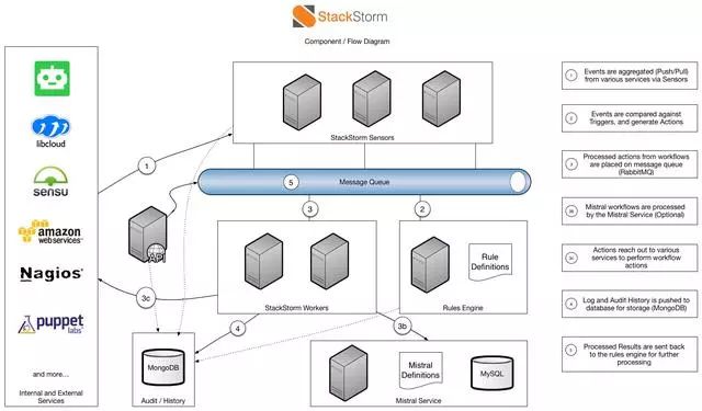 「数据中心运维」集成和自动化的平台 StackStorm概述
