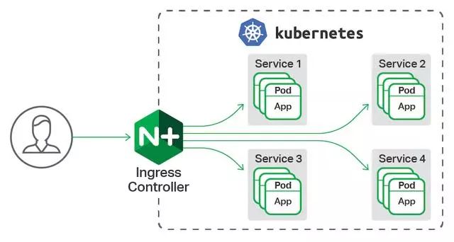 「容器云架构」基于NGINX 的Kubernetes控制器