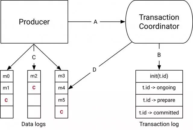 「首席看Kafka」Apache Kafka中的事务