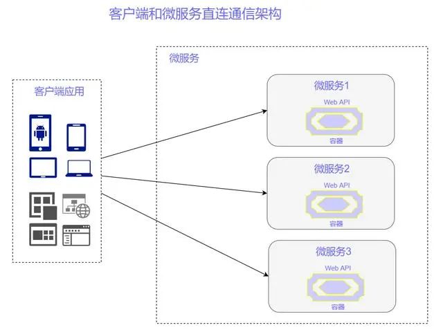 「第二部:容器和微服务架构](9) API网关模式与客户端直接通信